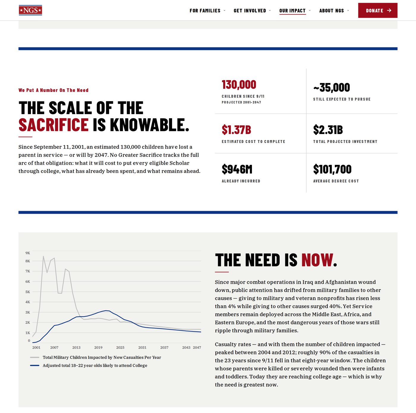 The Freedom’s Future Report page: the heading ‘The scale of the sacrifice is knowable’ beside six figures — 130,000 children since 9/11, ~35,000 still expected to pursue, $1.37B estimated cost to complete, $2.31B total projected investment, $946M already incurred, $101,700 average degree cost — above a line chart of military children impacted per year 2001–2047.
